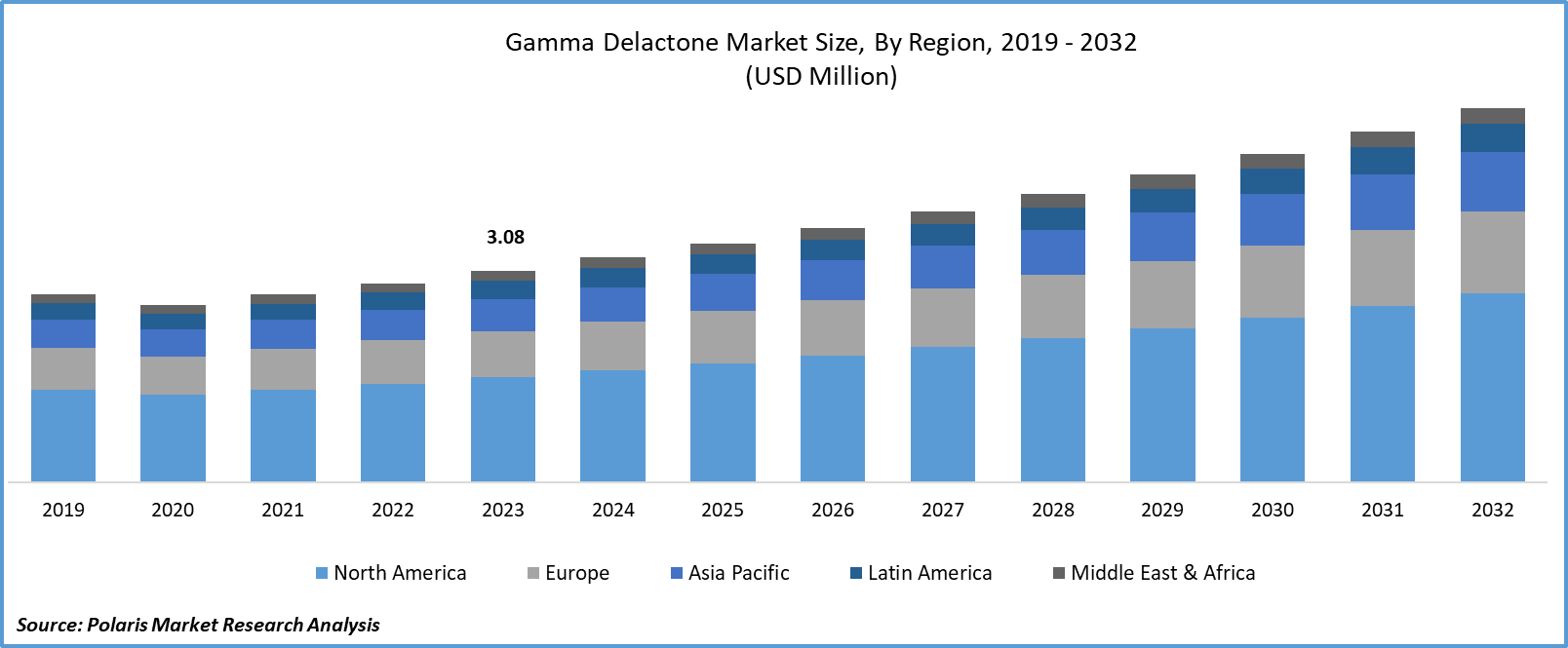 Gamma Decalactone Market Size